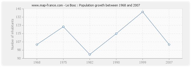 Population Le Bosc